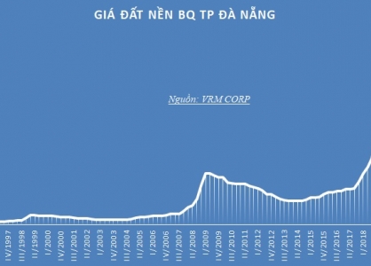 Bản tin thị trường bất động sản Đà Nẵng tháng 12 năm 2021