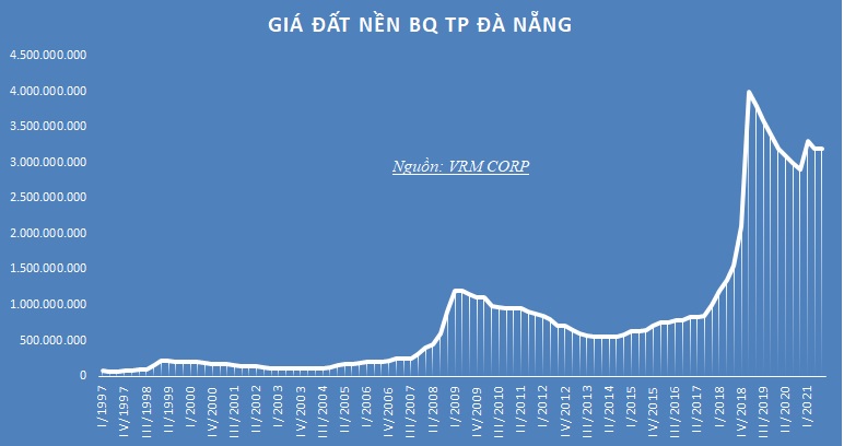 Bản tin thị trường bất động sản Đà Nẵng tháng 12 năm 2021